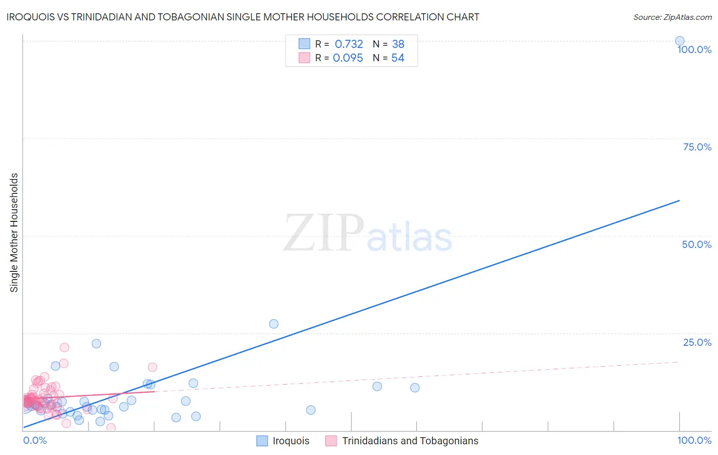 Iroquois vs Trinidadian and Tobagonian Single Mother Households