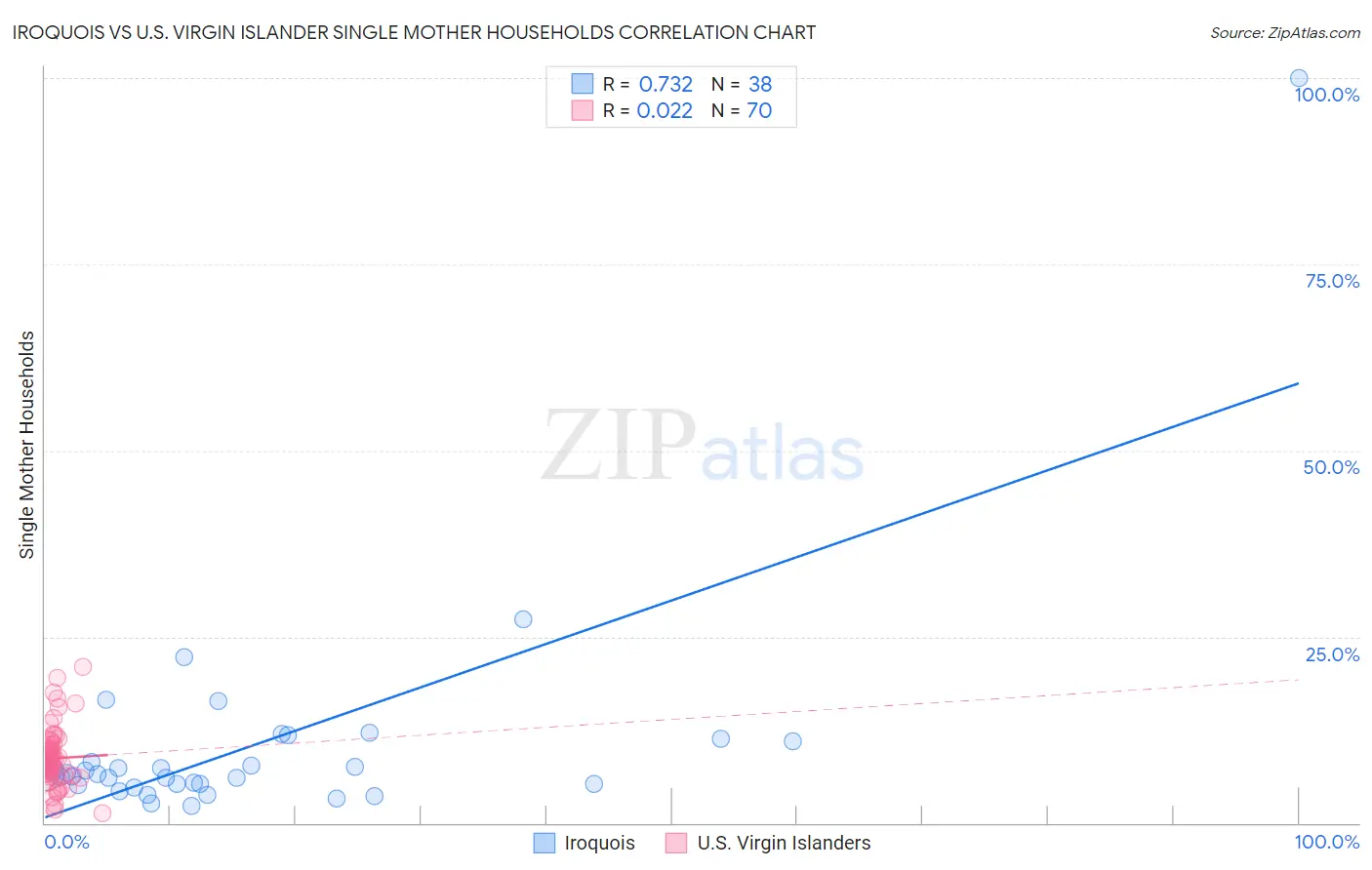 Iroquois vs U.S. Virgin Islander Single Mother Households