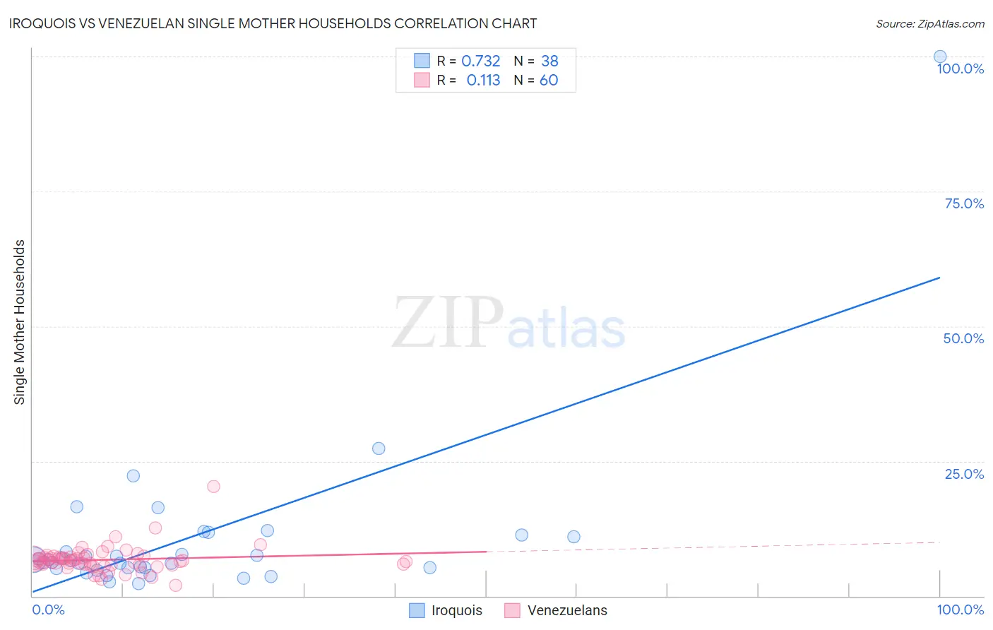 Iroquois vs Venezuelan Single Mother Households