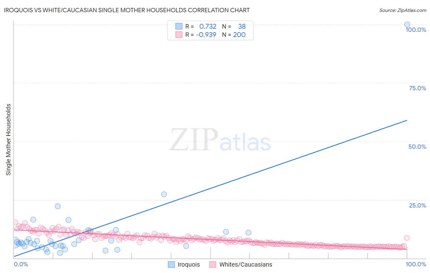 Iroquois vs White/Caucasian Single Mother Households