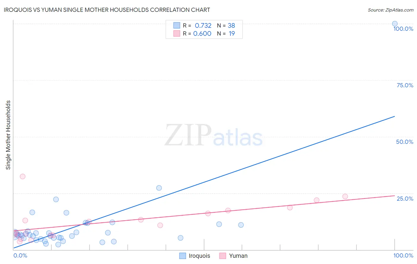 Iroquois vs Yuman Single Mother Households