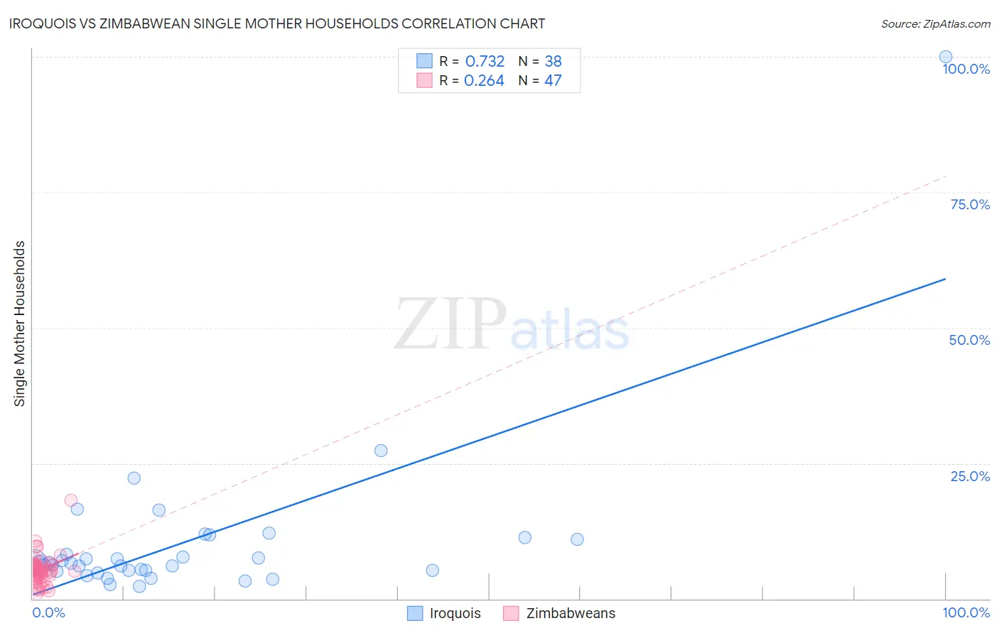 Iroquois vs Zimbabwean Single Mother Households