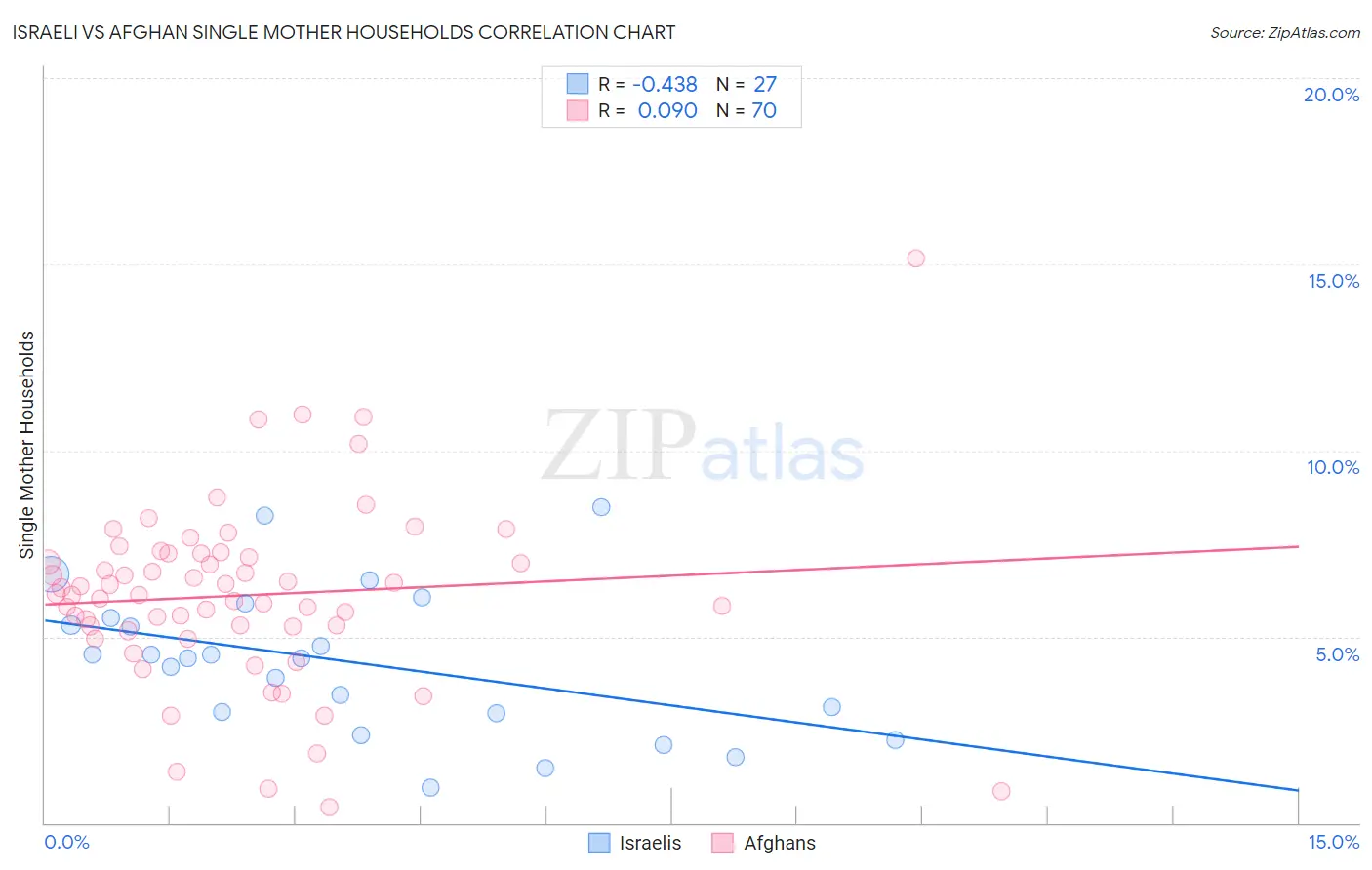 Israeli vs Afghan Single Mother Households