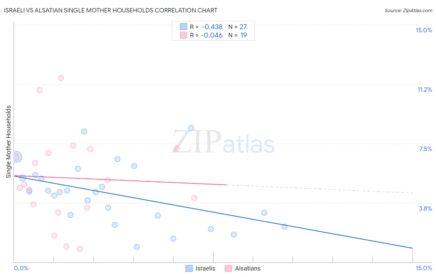 Israeli vs Alsatian Single Mother Households