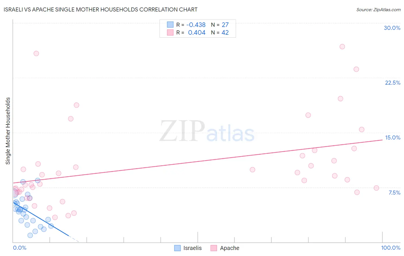 Israeli vs Apache Single Mother Households