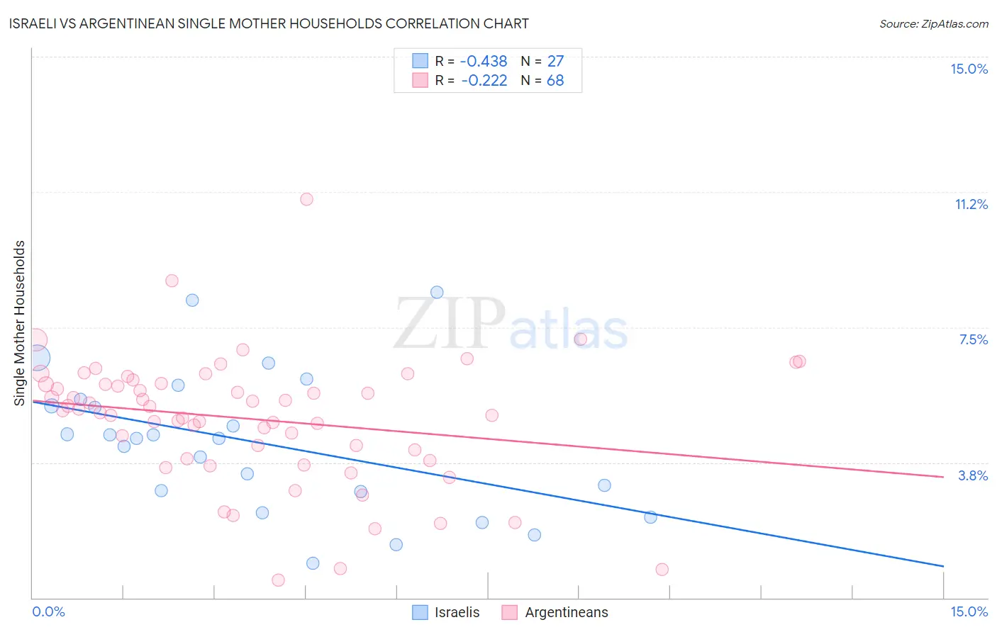 Israeli vs Argentinean Single Mother Households
