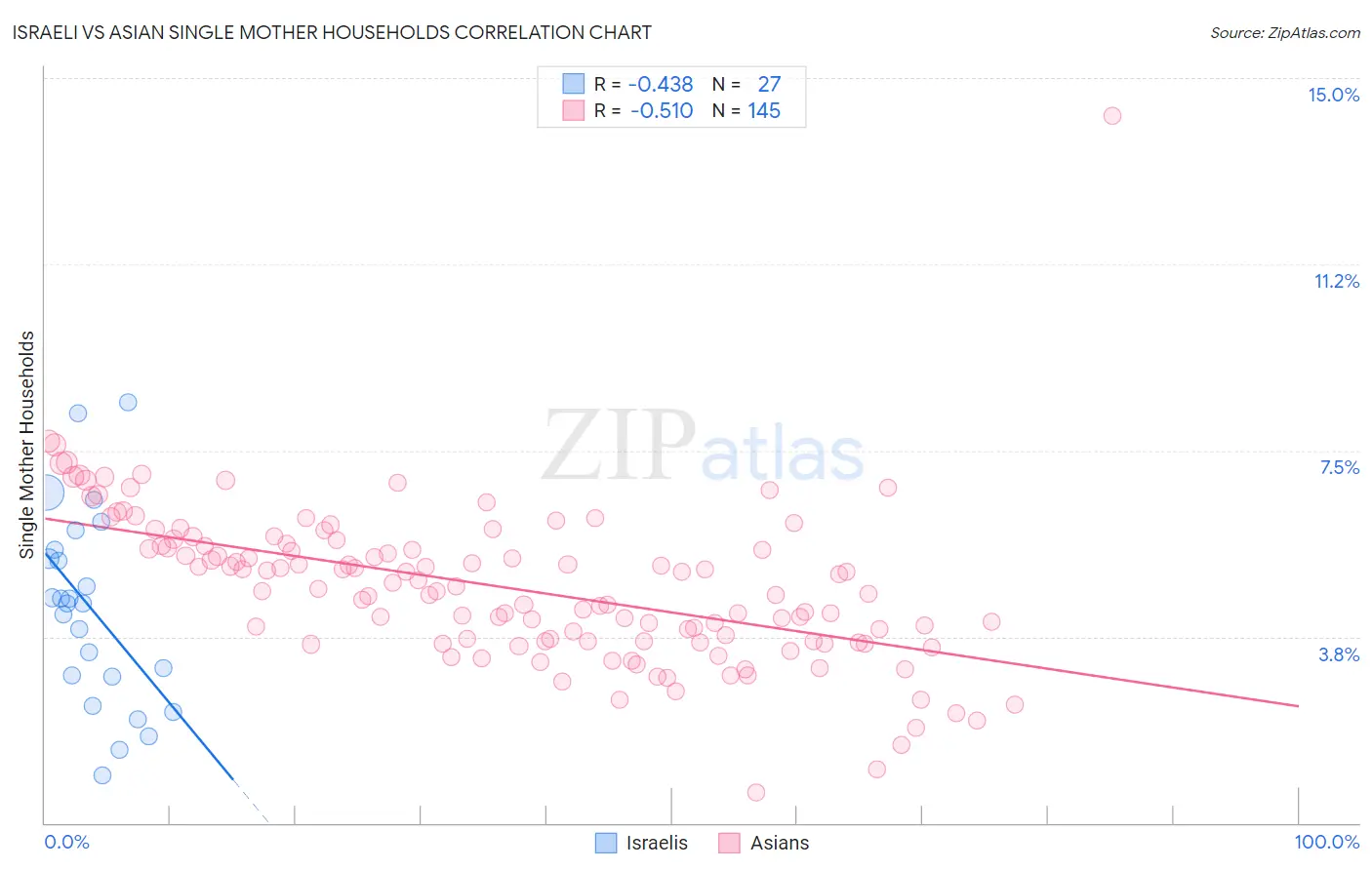 Israeli vs Asian Single Mother Households