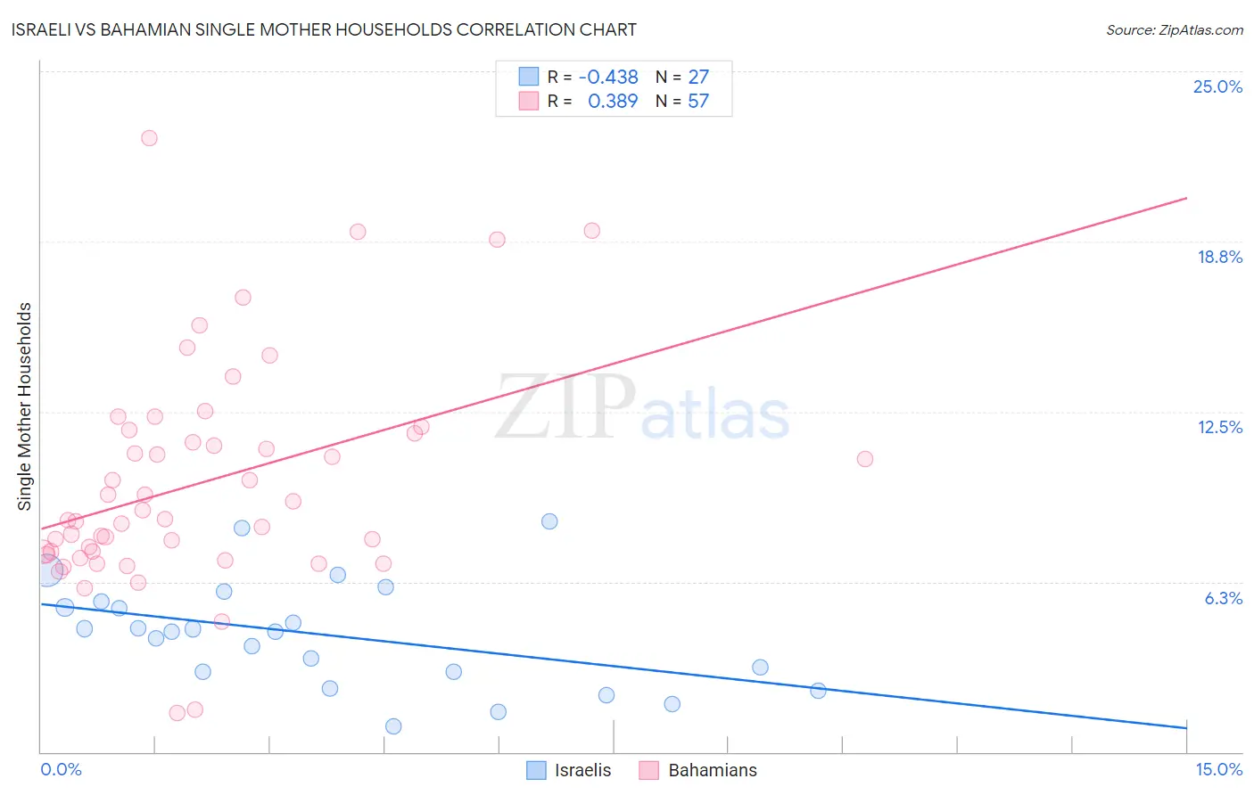 Israeli vs Bahamian Single Mother Households