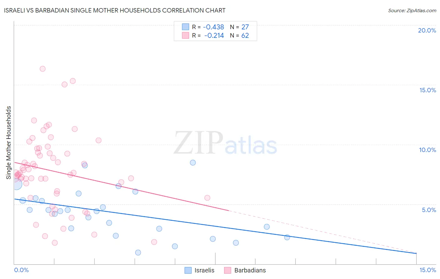 Israeli vs Barbadian Single Mother Households