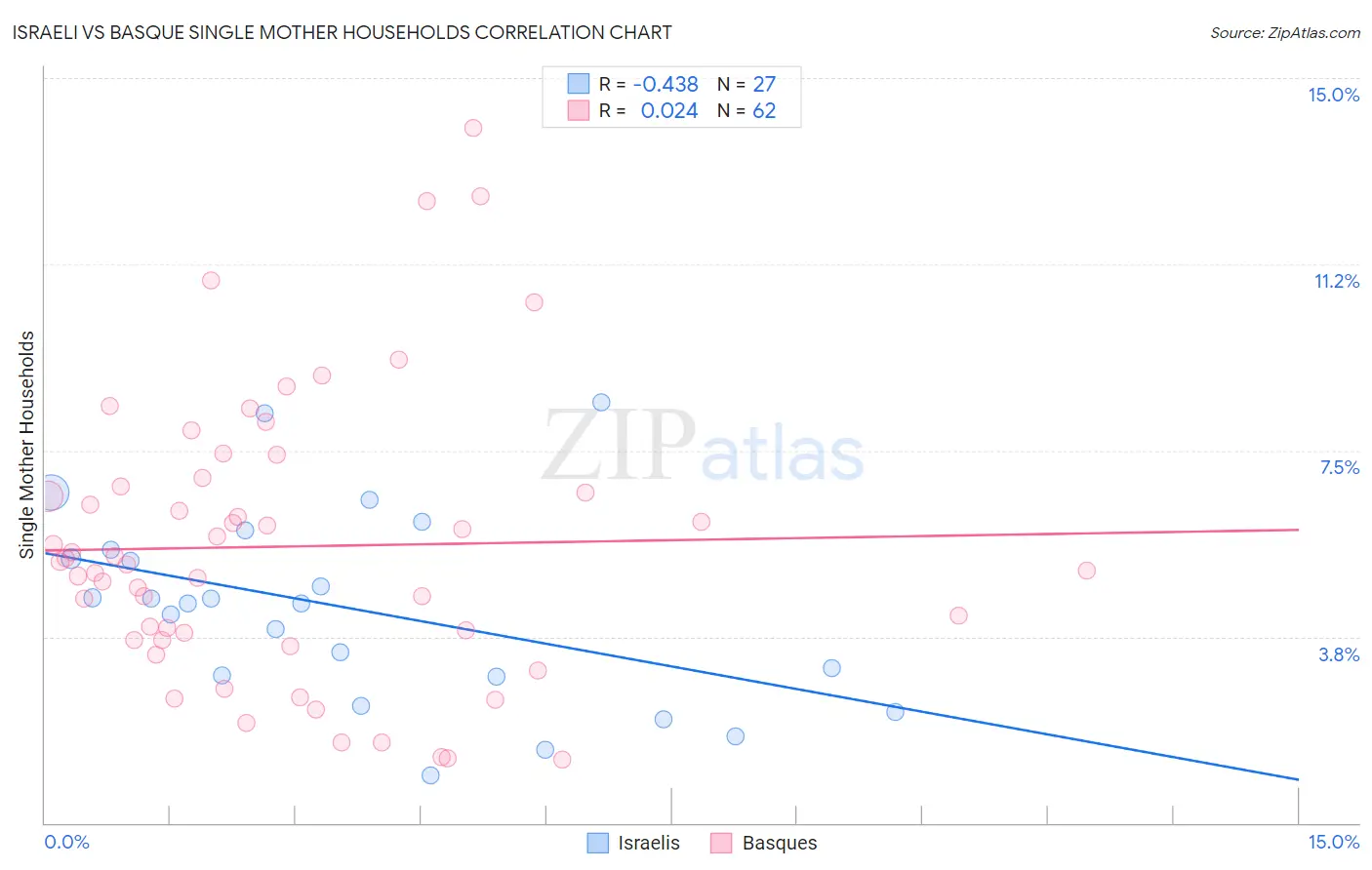 Israeli vs Basque Single Mother Households