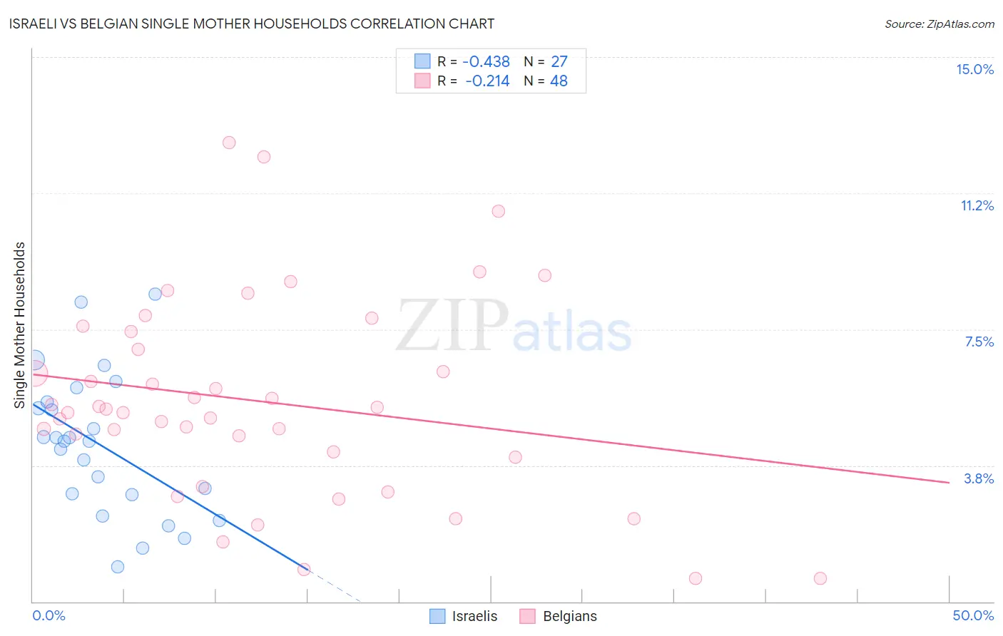 Israeli vs Belgian Single Mother Households