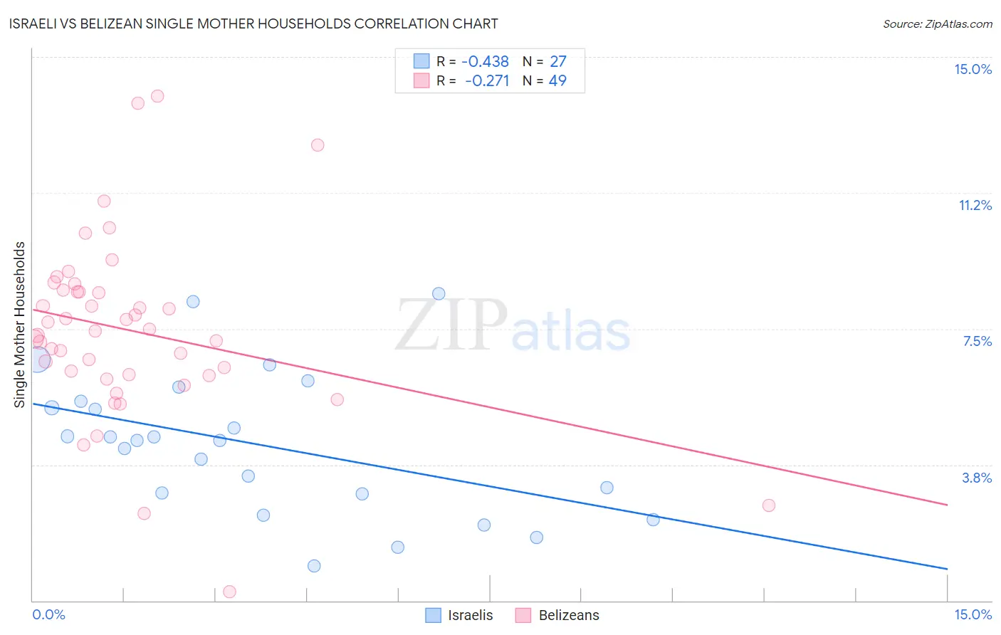 Israeli vs Belizean Single Mother Households