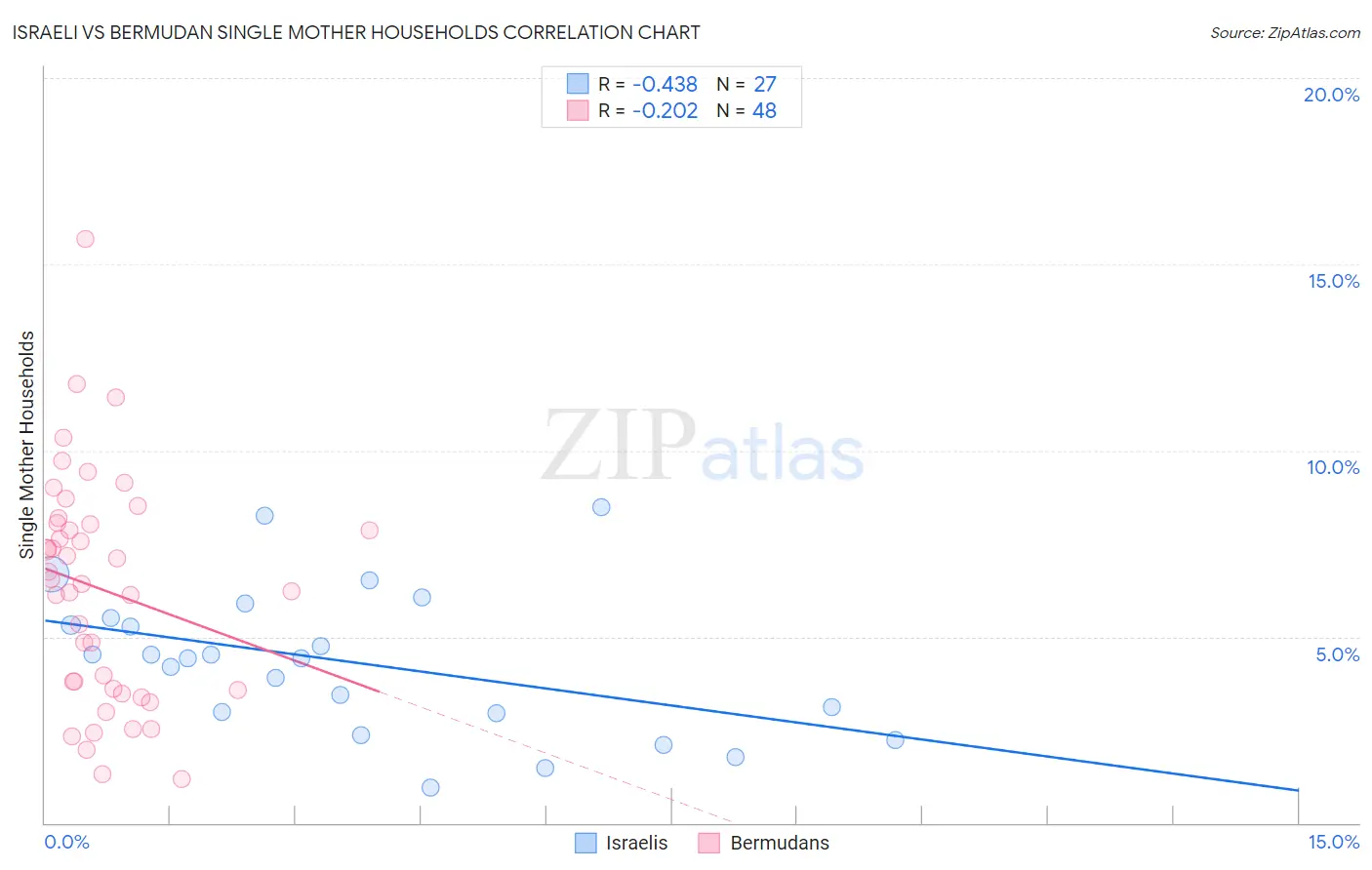 Israeli vs Bermudan Single Mother Households