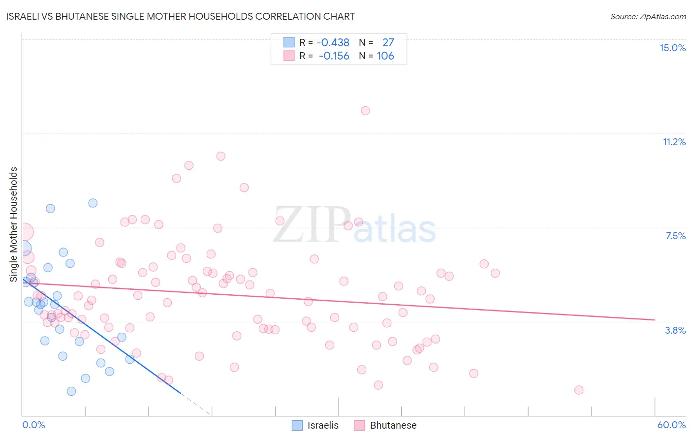 Israeli vs Bhutanese Single Mother Households