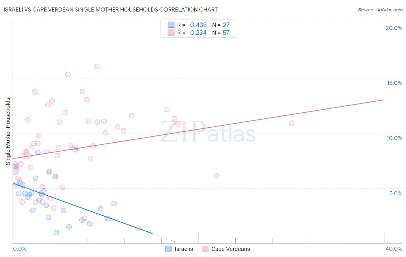Israeli vs Cape Verdean Single Mother Households