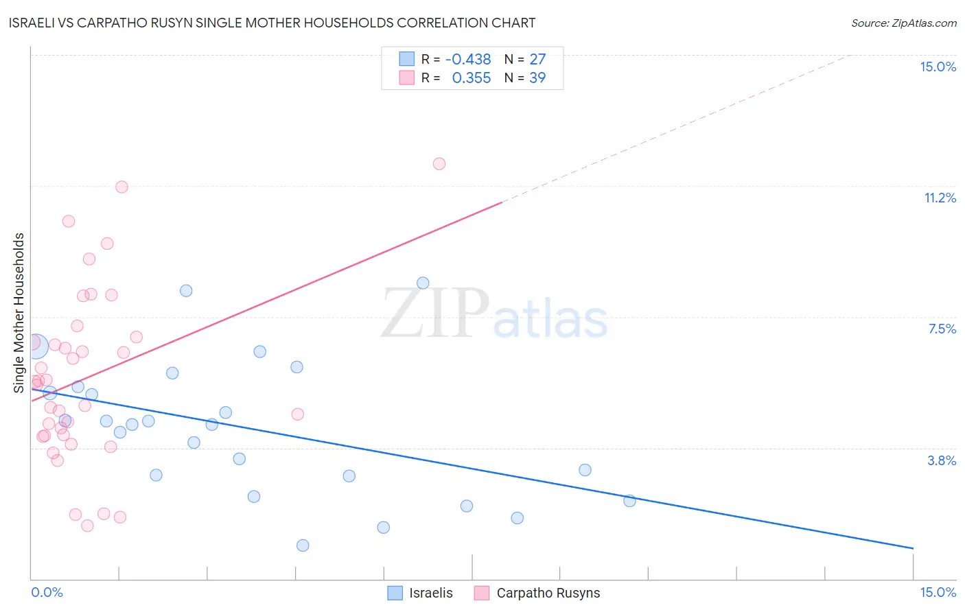 Israeli vs Carpatho Rusyn Single Mother Households