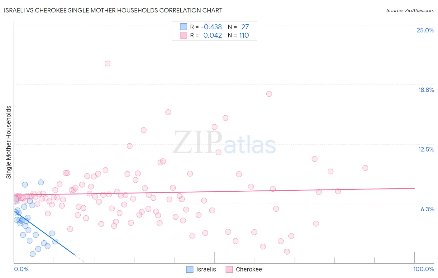 Israeli vs Cherokee Single Mother Households