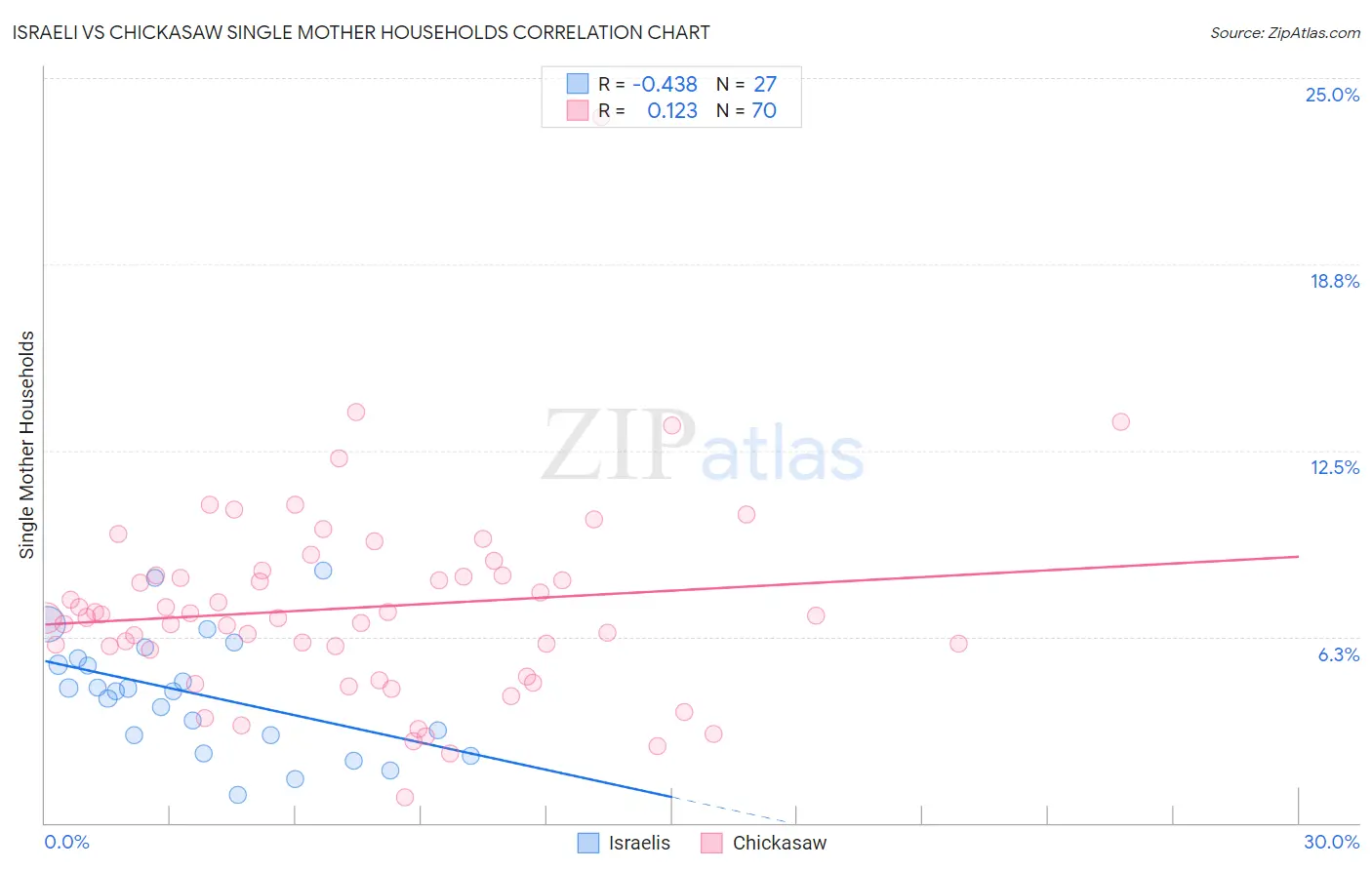 Israeli vs Chickasaw Single Mother Households