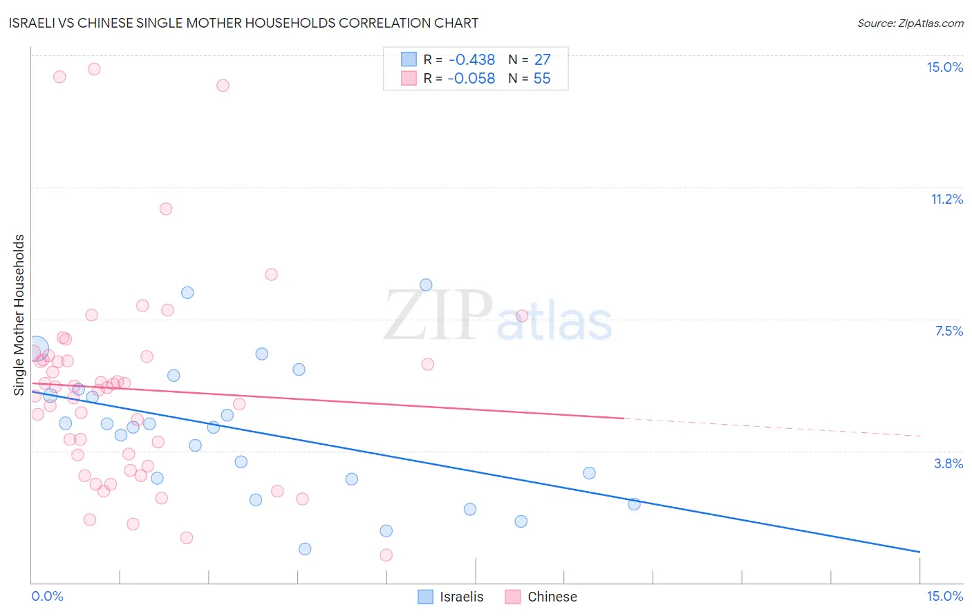 Israeli vs Chinese Single Mother Households