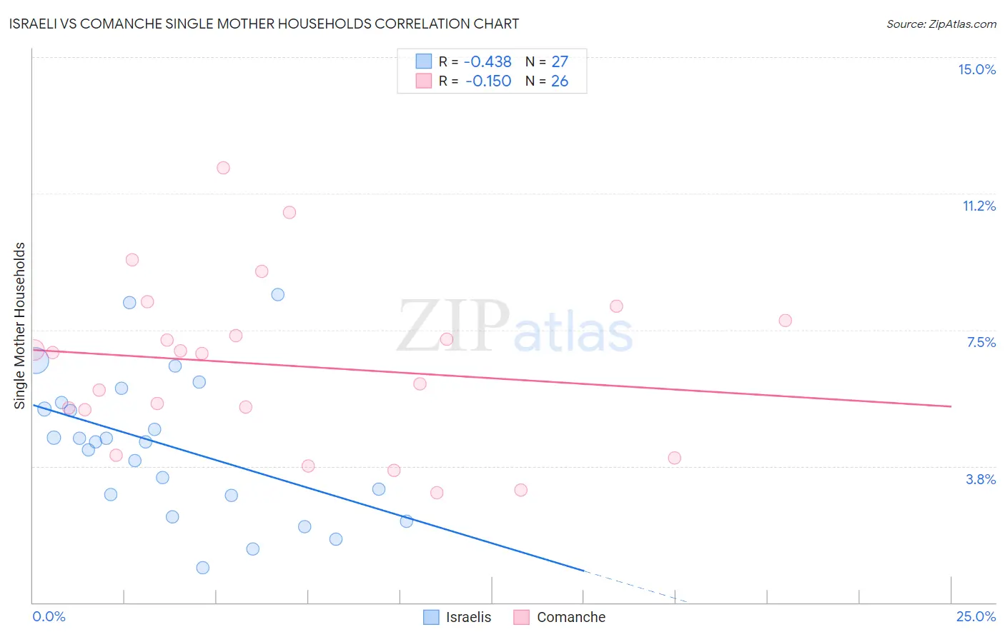 Israeli vs Comanche Single Mother Households