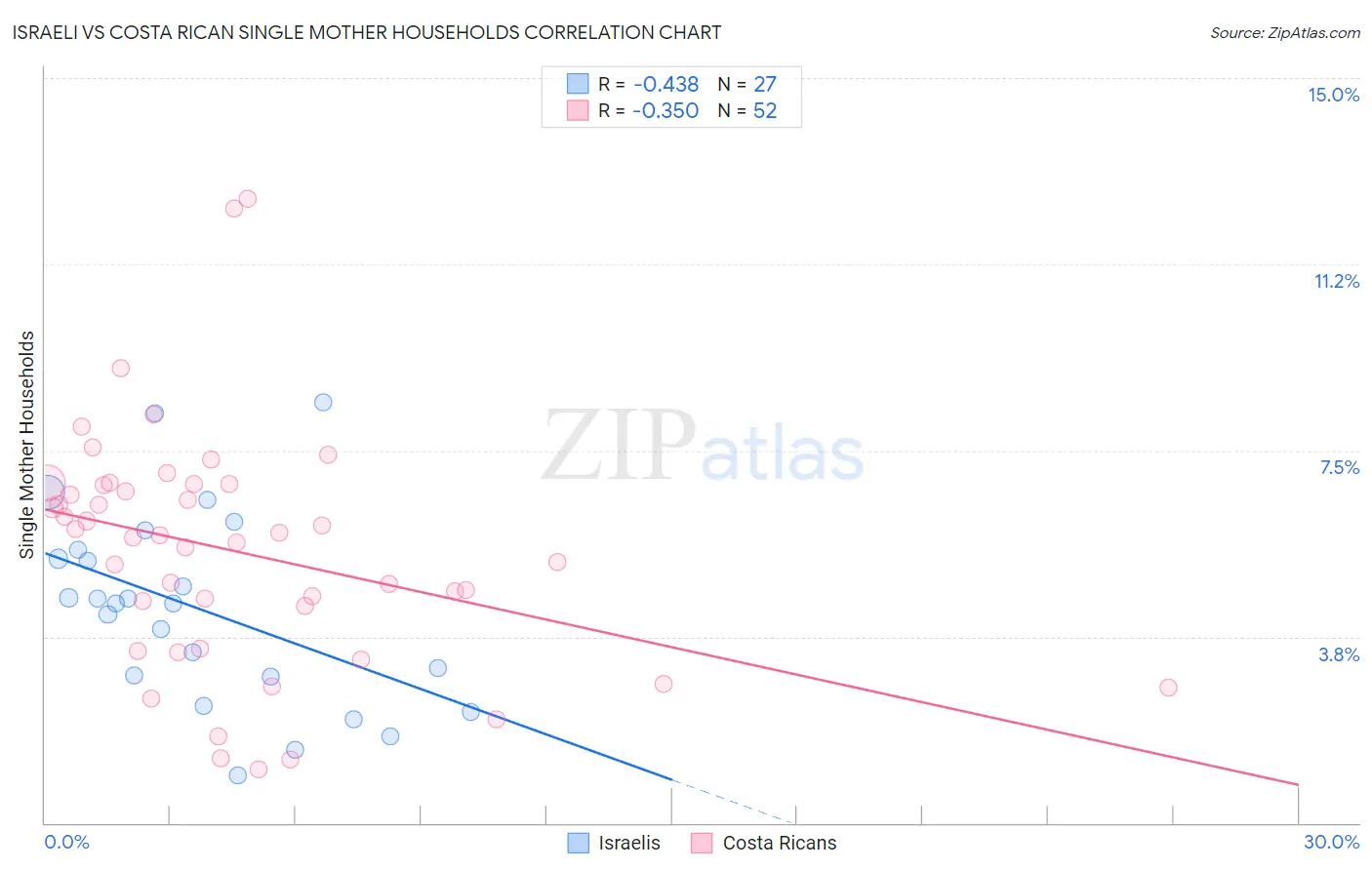 Israeli vs Costa Rican Single Mother Households
