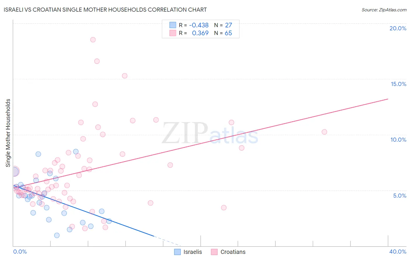 Israeli vs Croatian Single Mother Households