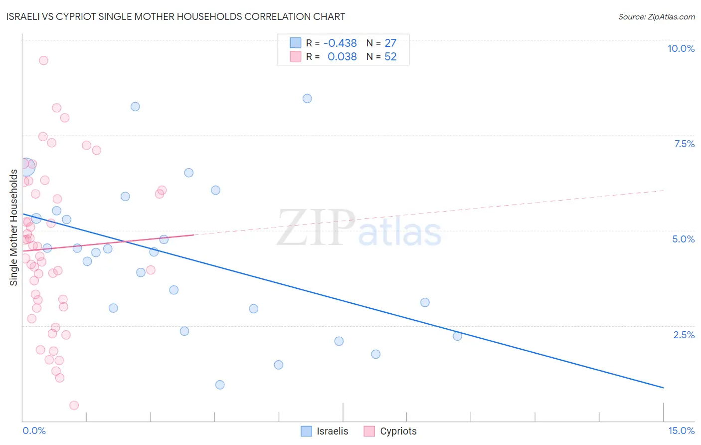 Israeli vs Cypriot Single Mother Households