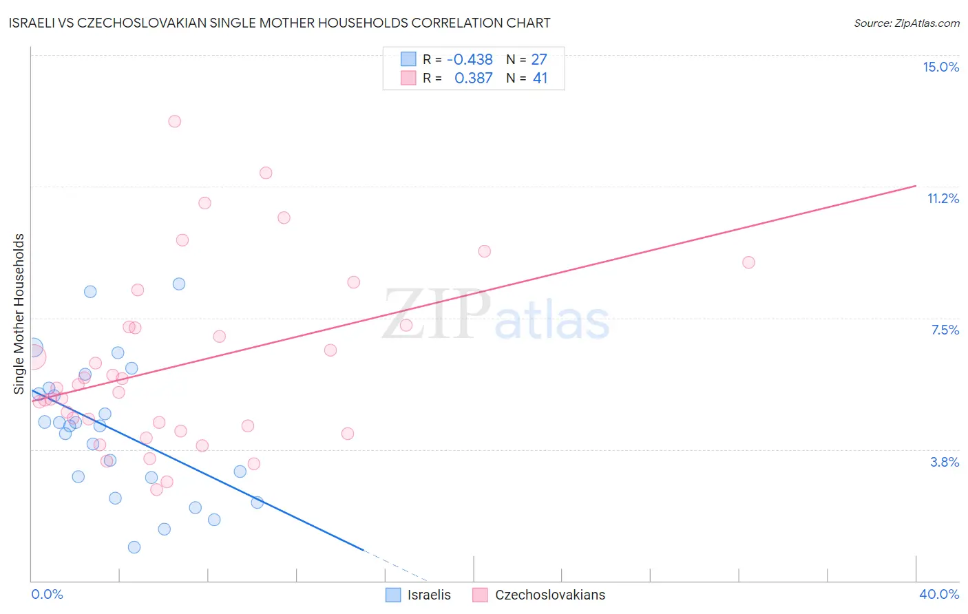 Israeli vs Czechoslovakian Single Mother Households