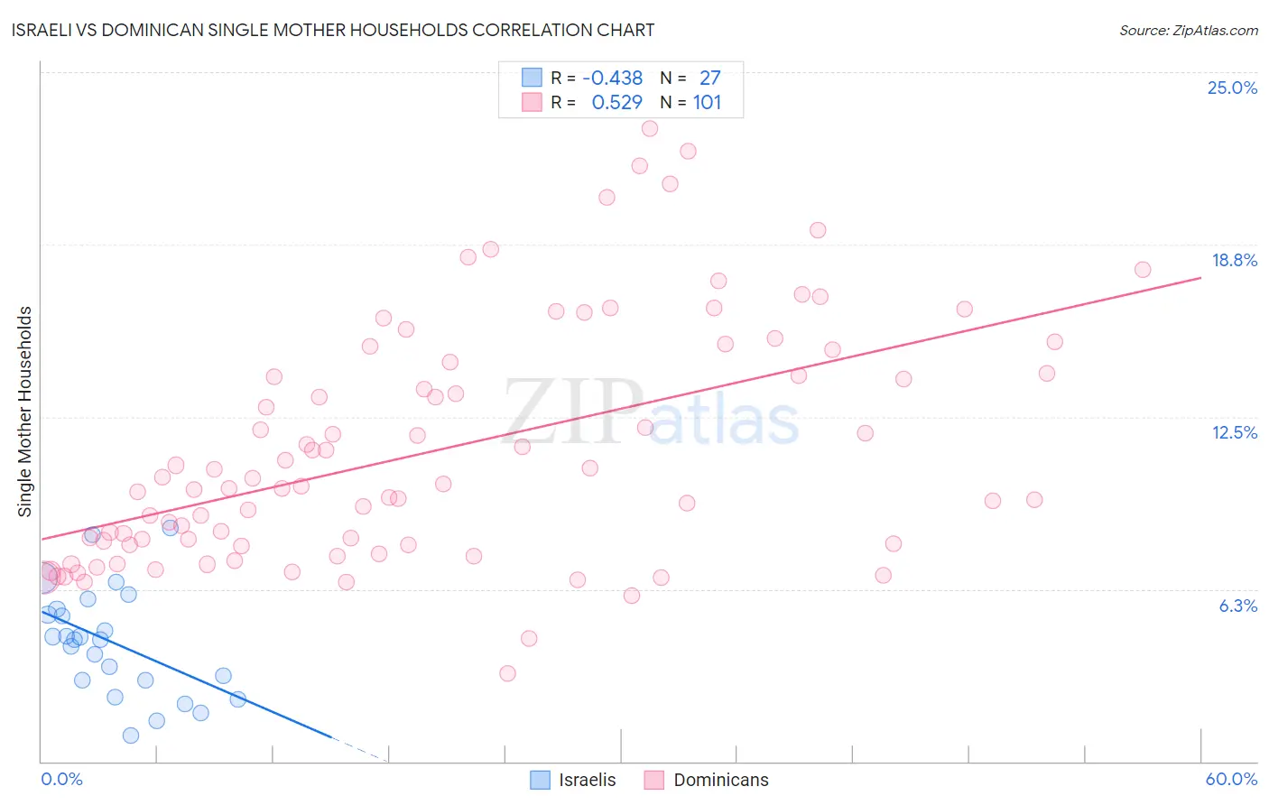 Israeli vs Dominican Single Mother Households