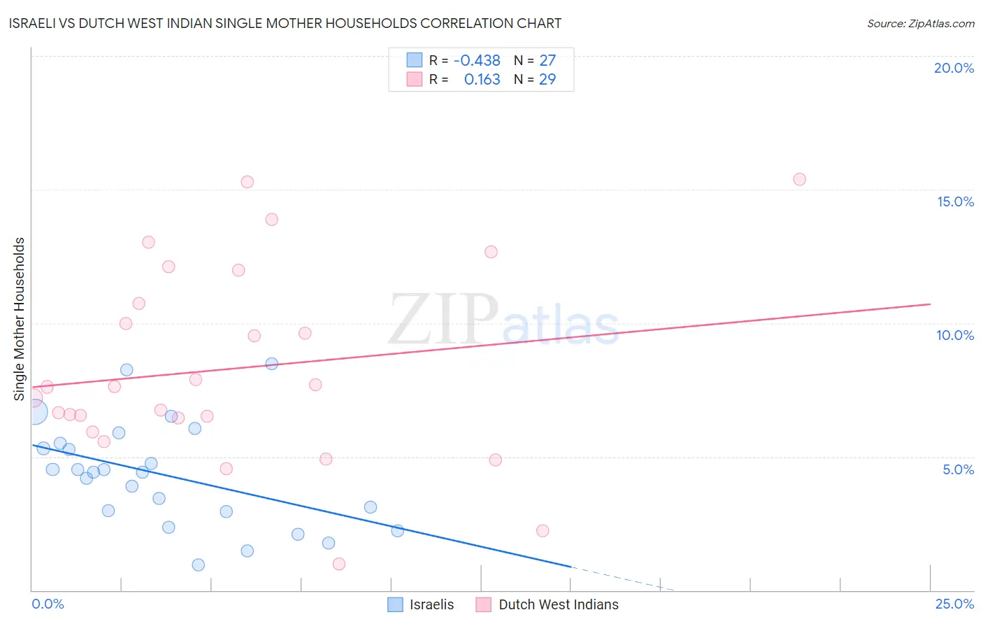 Israeli vs Dutch West Indian Single Mother Households