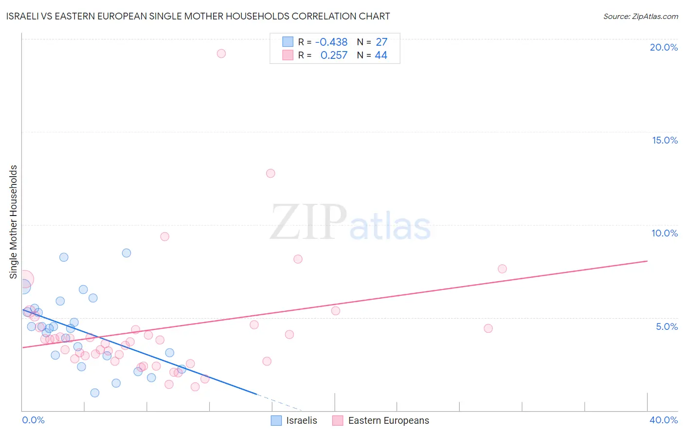 Israeli vs Eastern European Single Mother Households