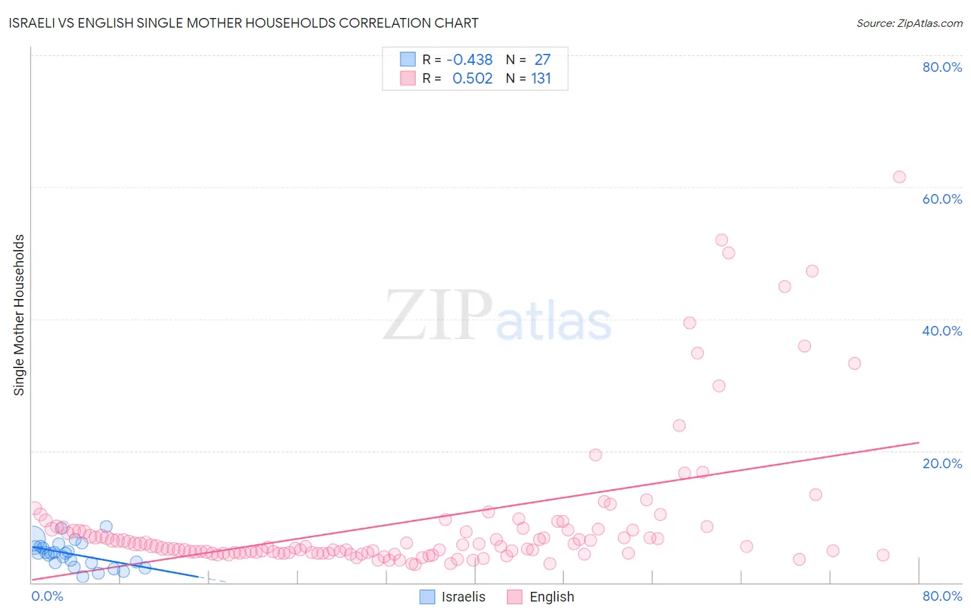 Israeli vs English Single Mother Households