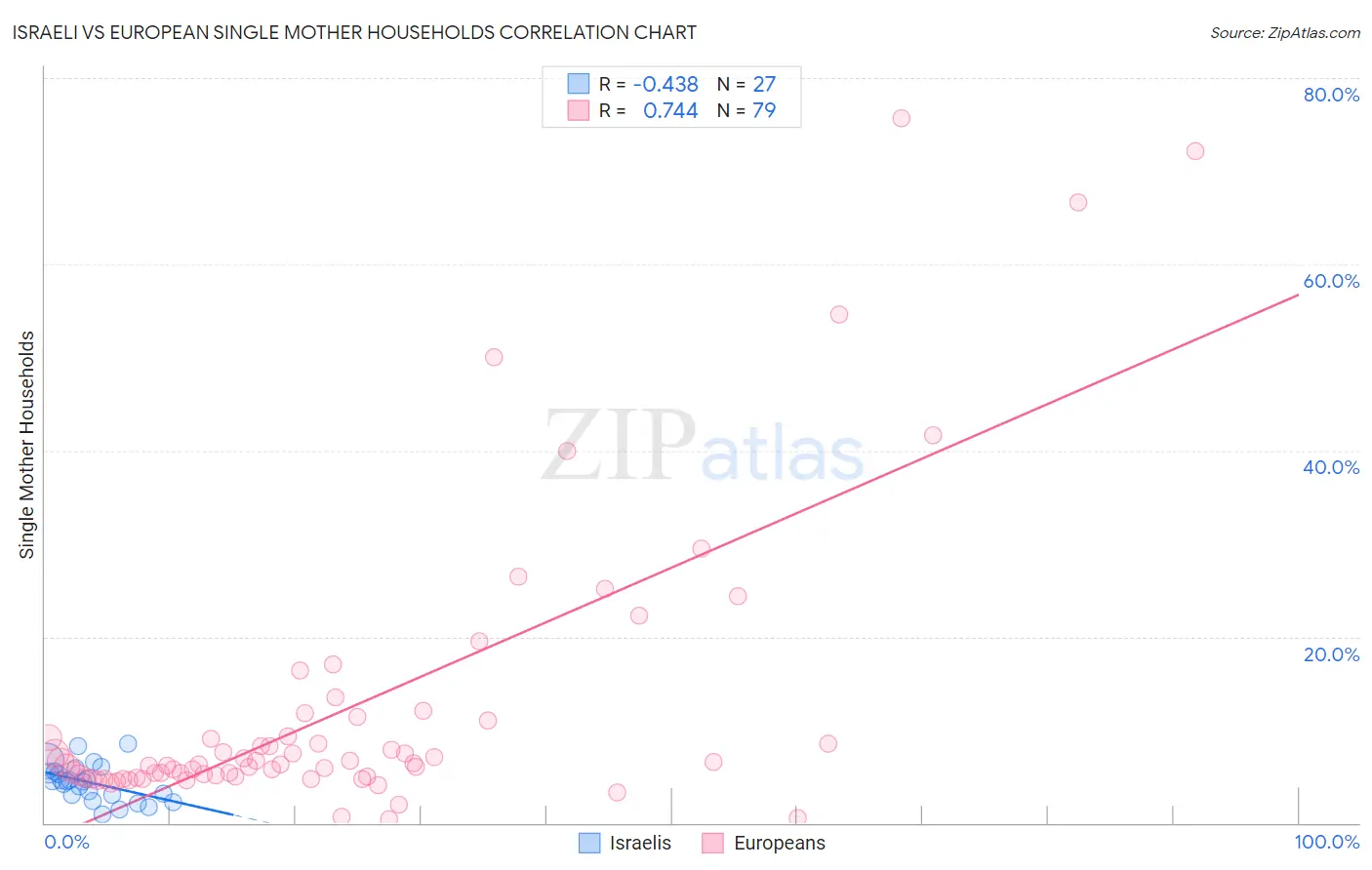 Israeli vs European Single Mother Households