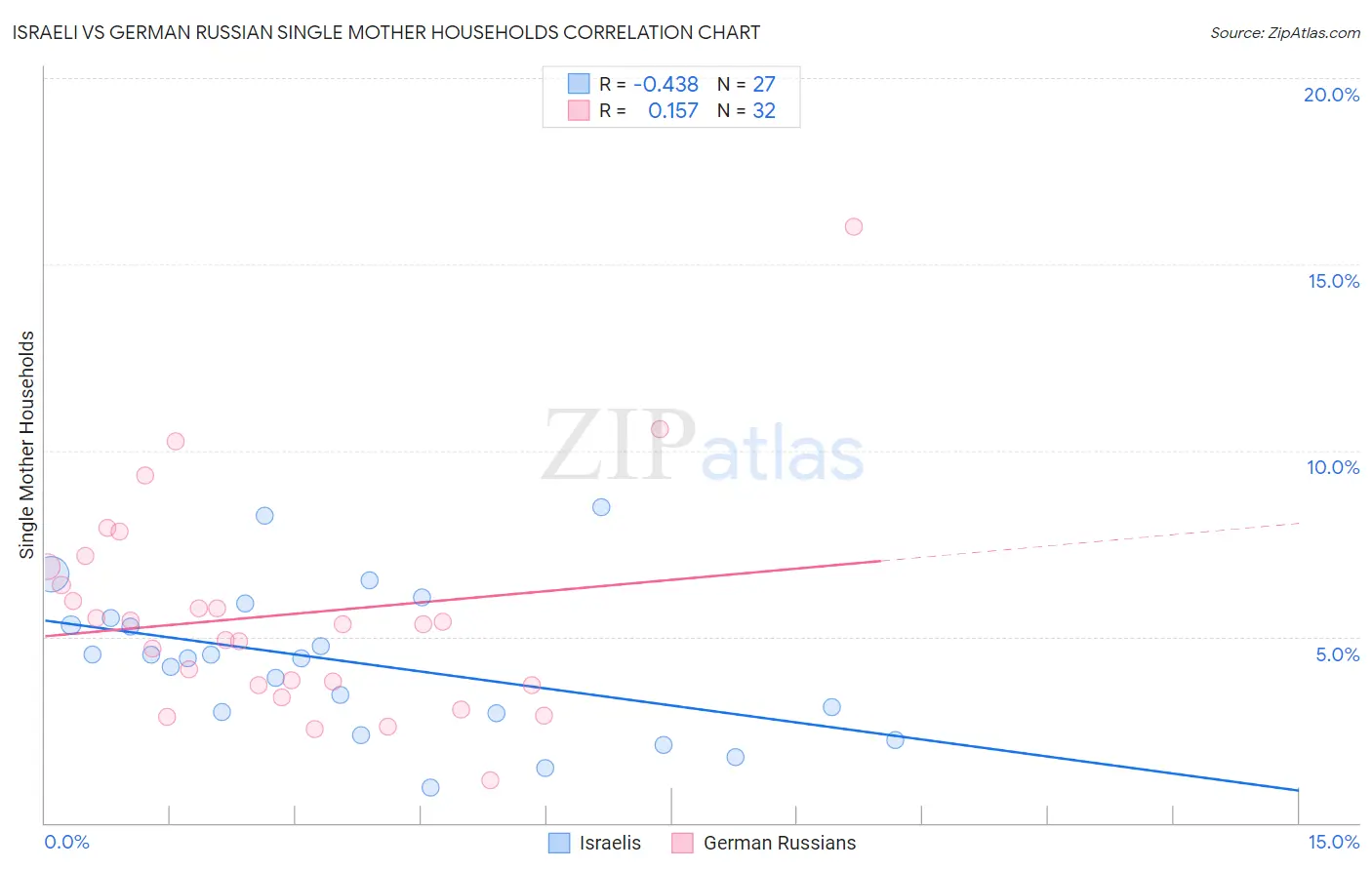 Israeli vs German Russian Single Mother Households