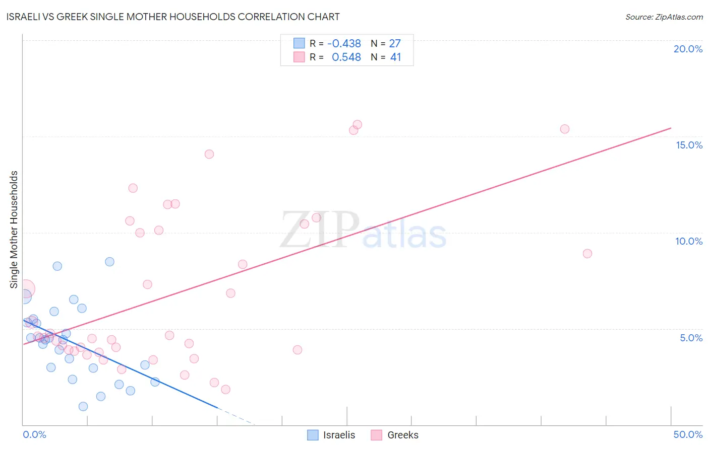 Israeli vs Greek Single Mother Households