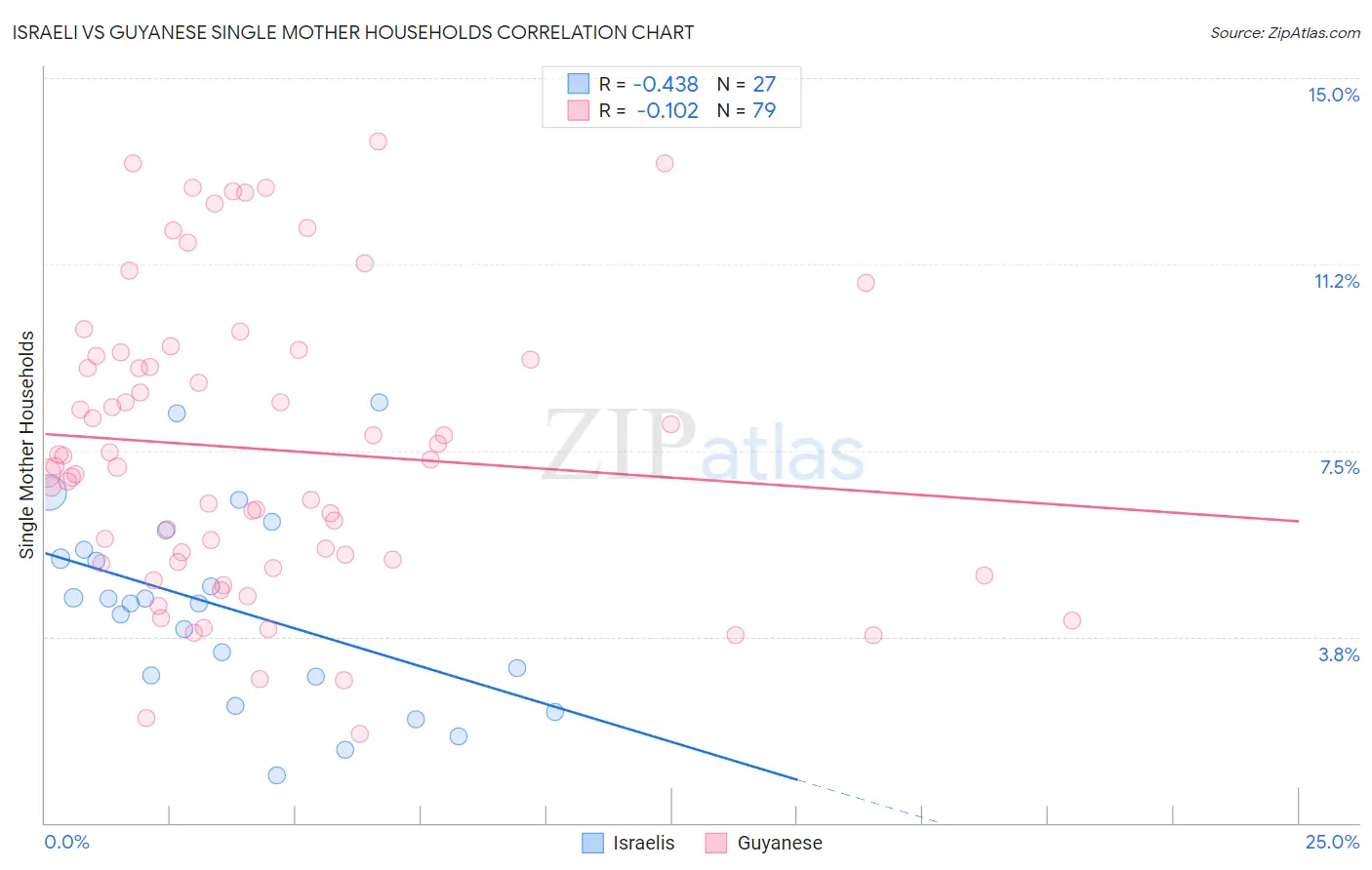 Israeli vs Guyanese Single Mother Households