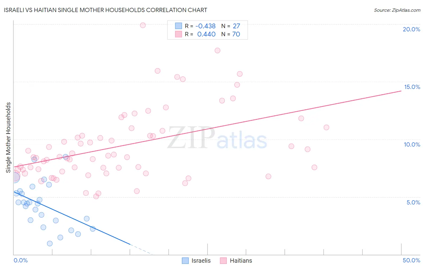 Israeli vs Haitian Single Mother Households