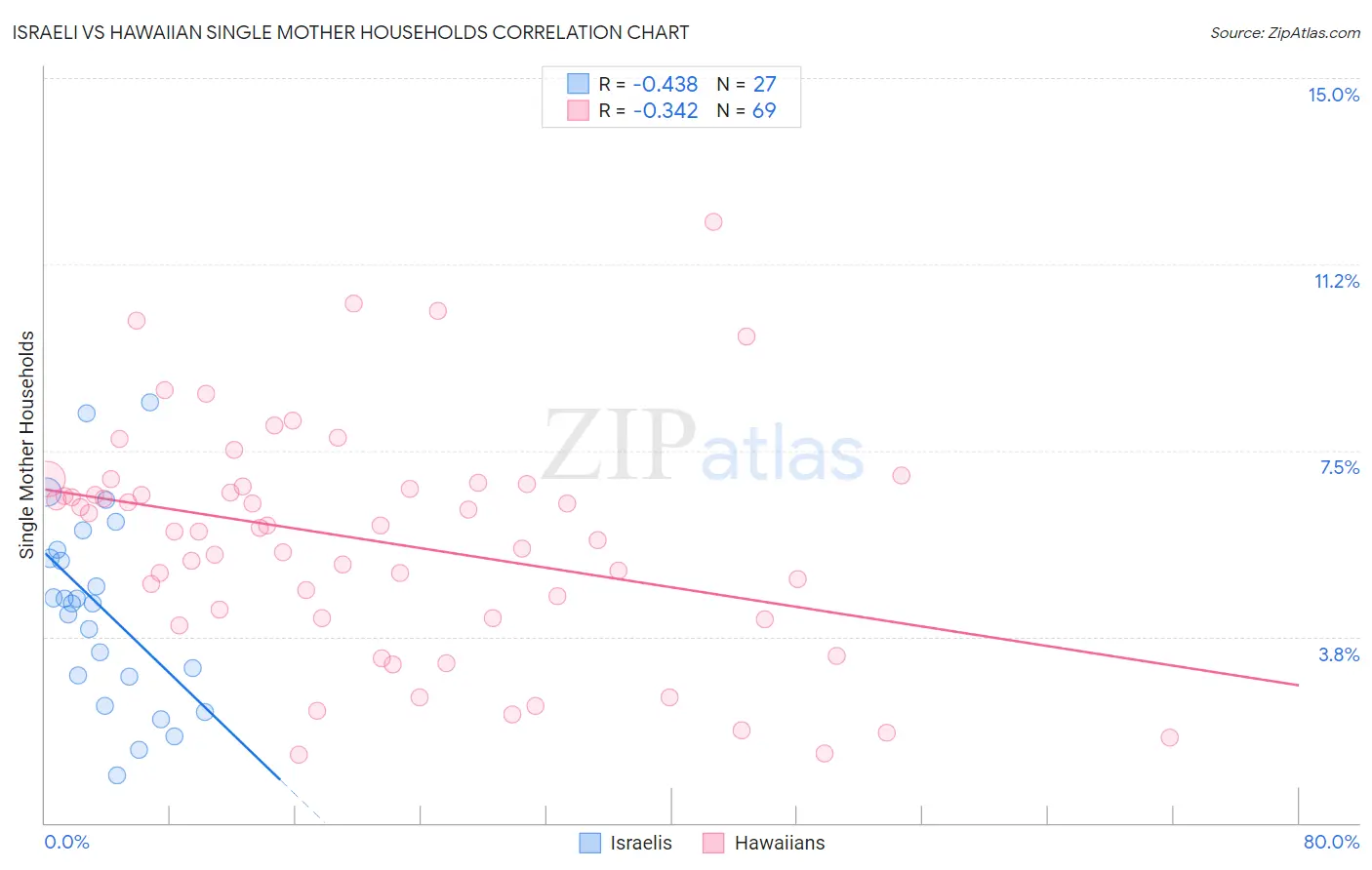 Israeli vs Hawaiian Single Mother Households