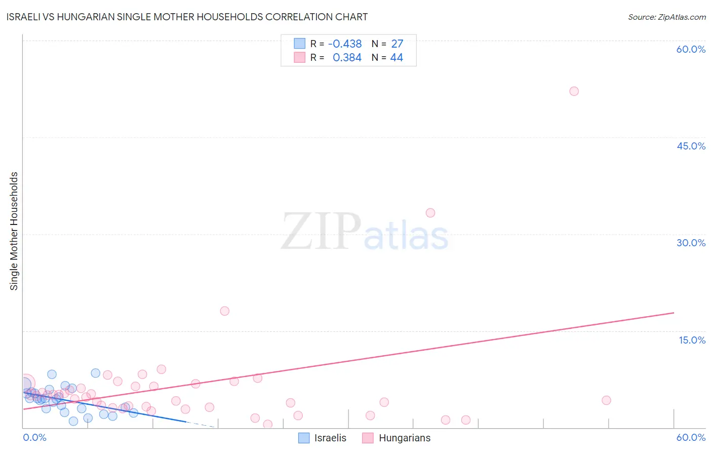 Israeli vs Hungarian Single Mother Households