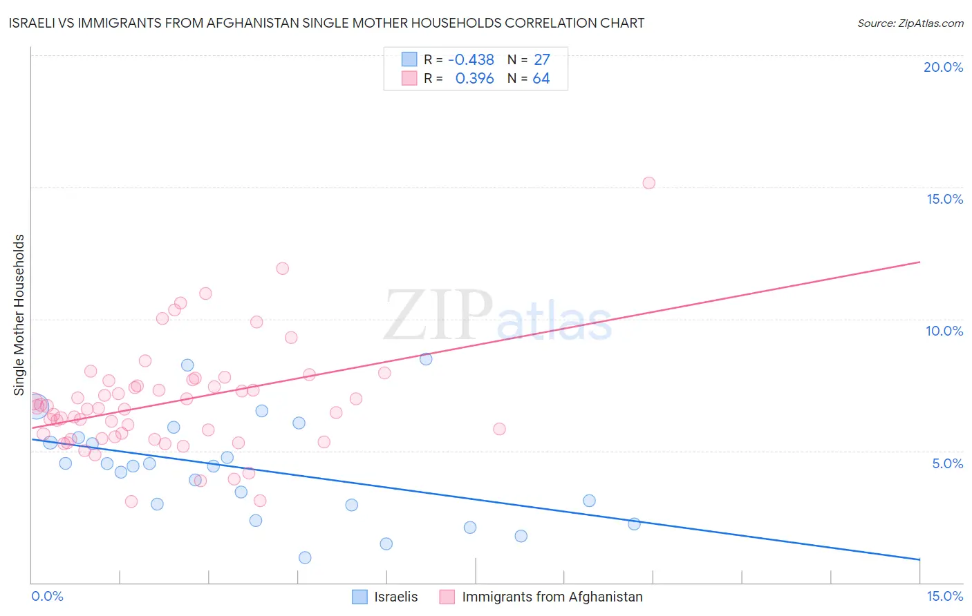 Israeli vs Immigrants from Afghanistan Single Mother Households