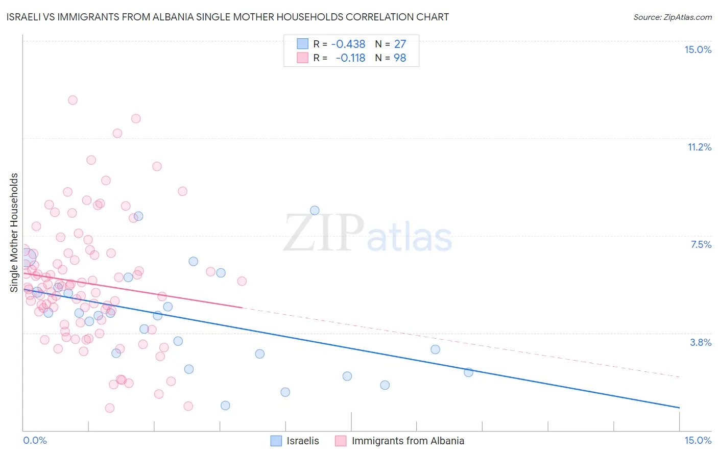 Israeli vs Immigrants from Albania Single Mother Households