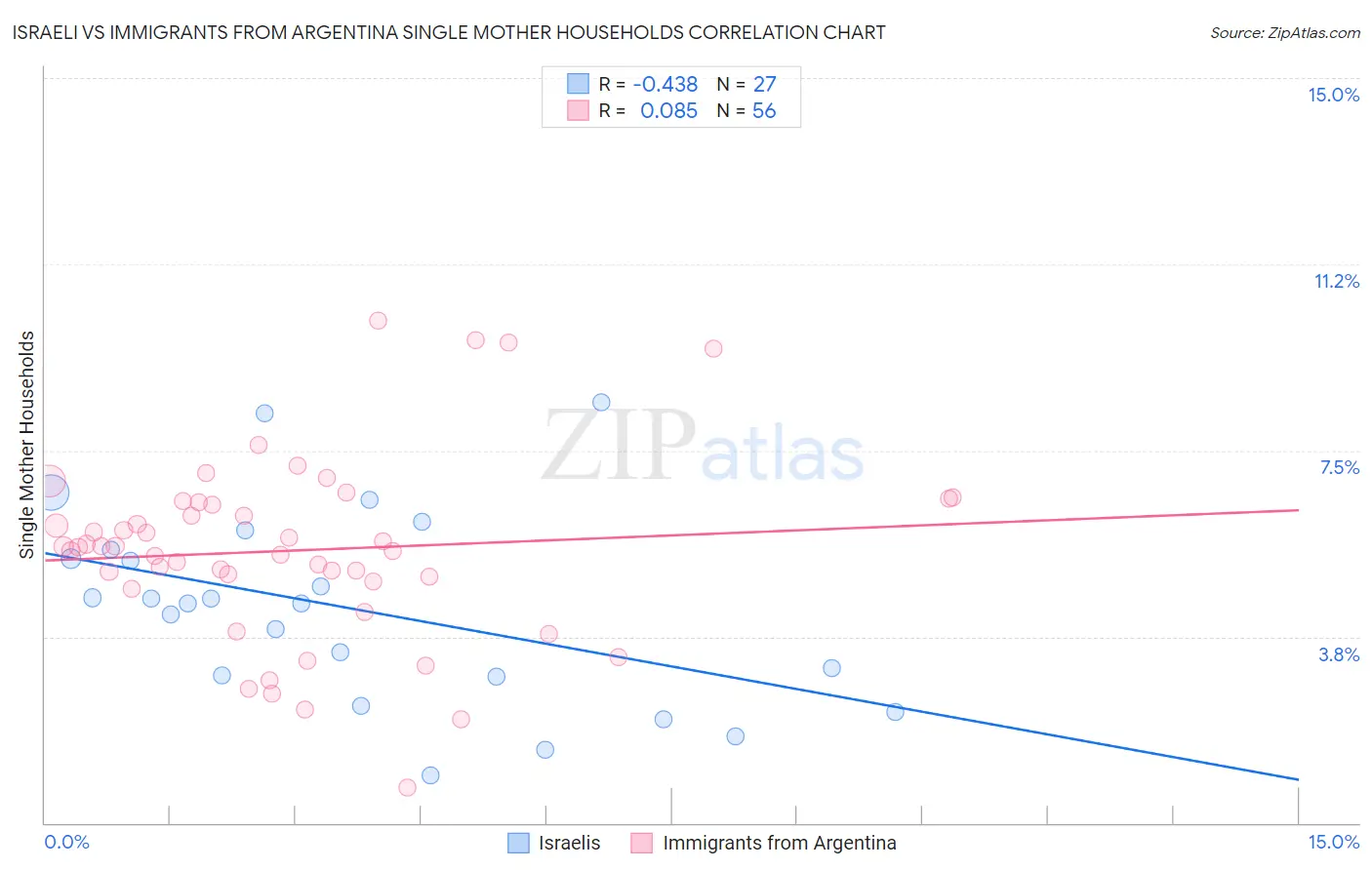 Israeli vs Immigrants from Argentina Single Mother Households