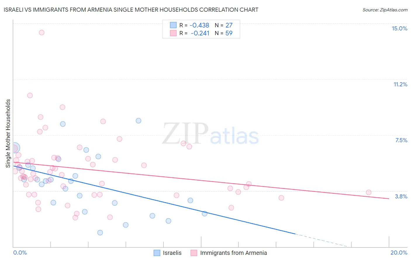 Israeli vs Immigrants from Armenia Single Mother Households