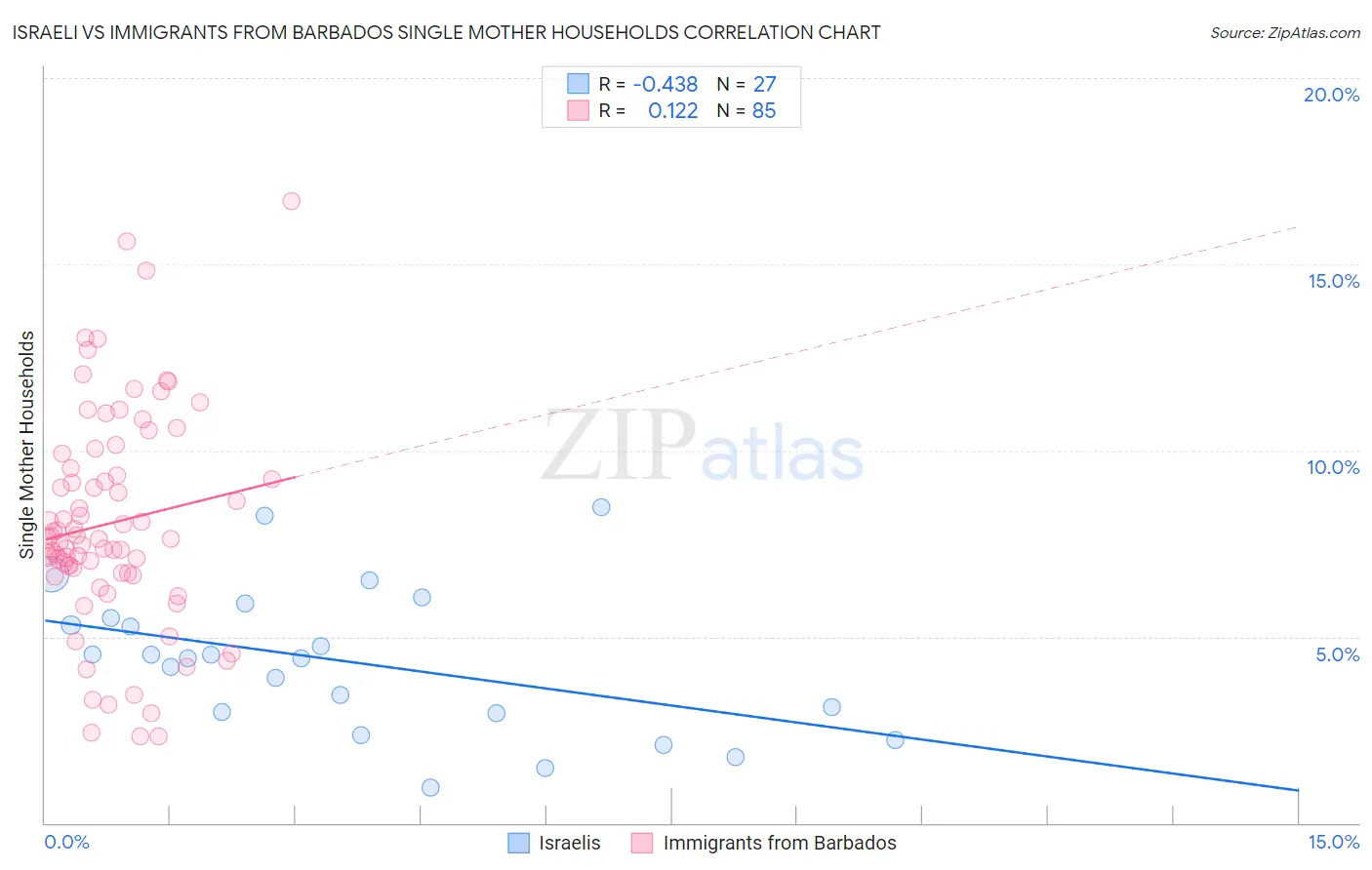 Israeli vs Immigrants from Barbados Single Mother Households