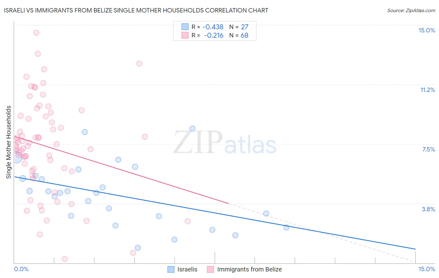 Israeli vs Immigrants from Belize Single Mother Households