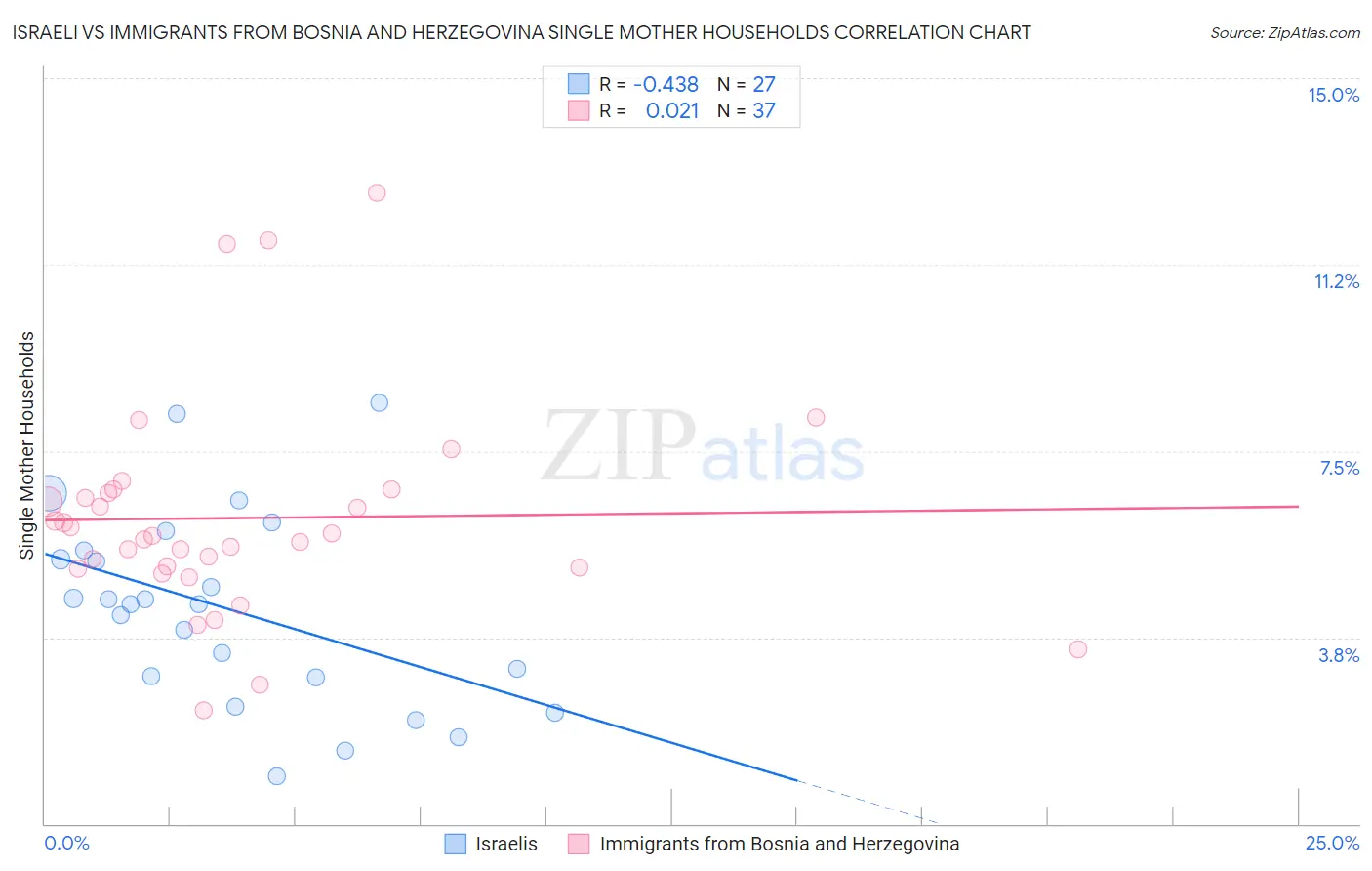 Israeli vs Immigrants from Bosnia and Herzegovina Single Mother Households