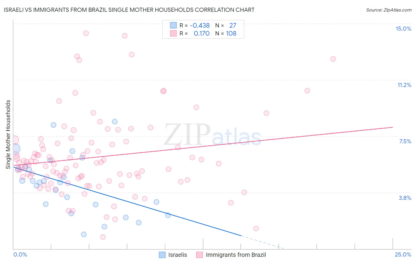 Israeli vs Immigrants from Brazil Single Mother Households