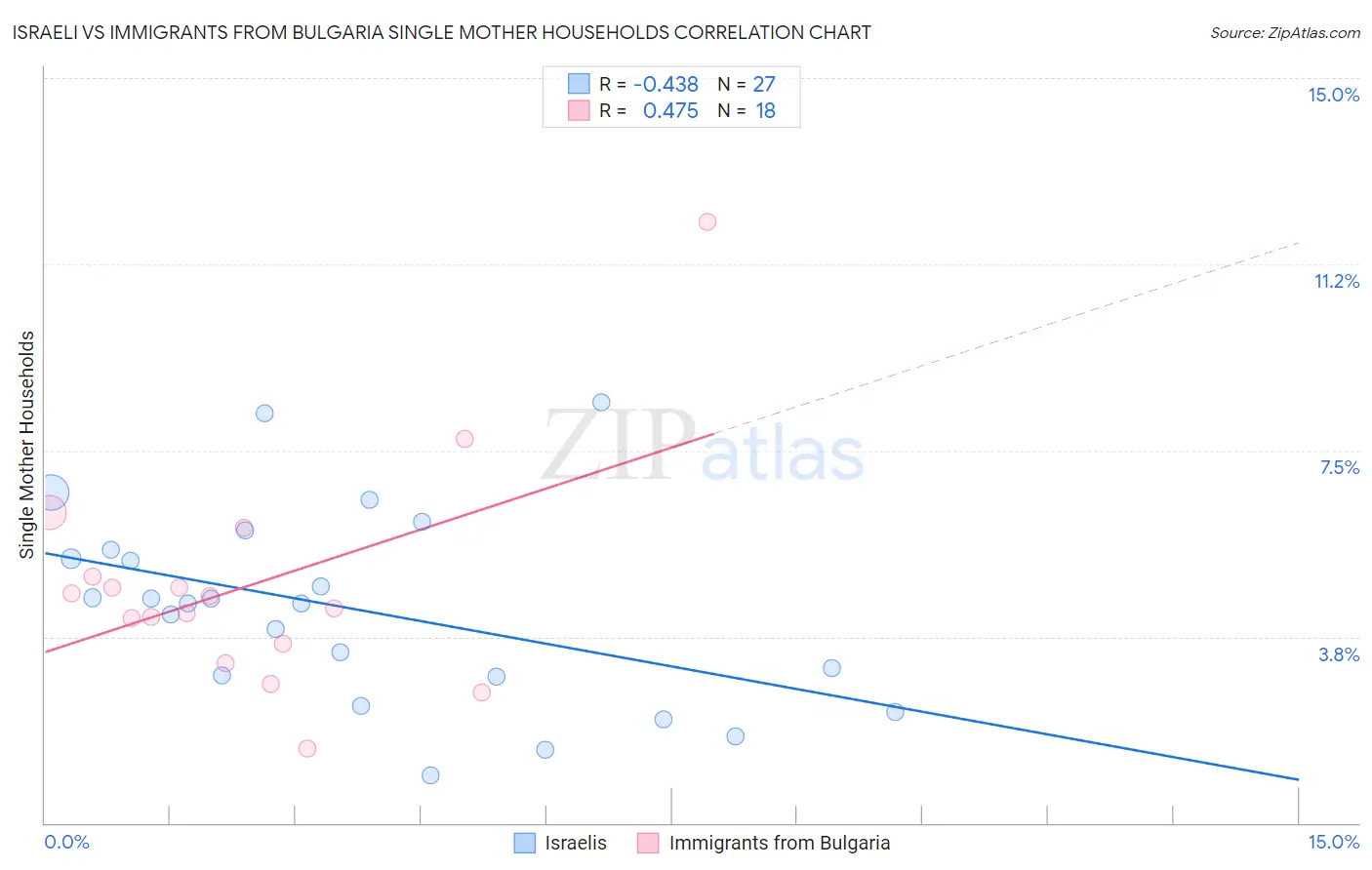 Israeli vs Immigrants from Bulgaria Single Mother Households