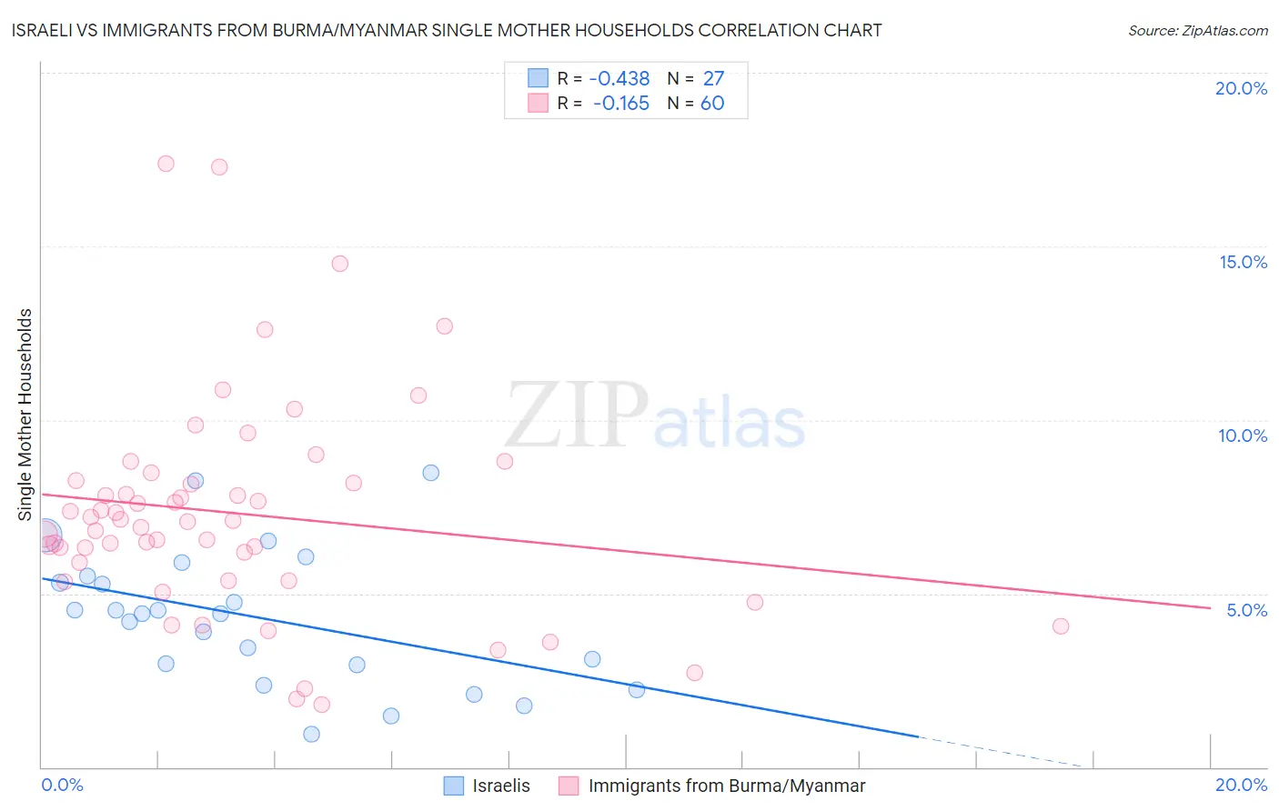 Israeli vs Immigrants from Burma/Myanmar Single Mother Households
