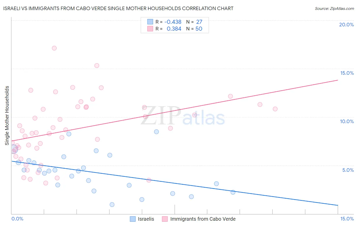 Israeli vs Immigrants from Cabo Verde Single Mother Households